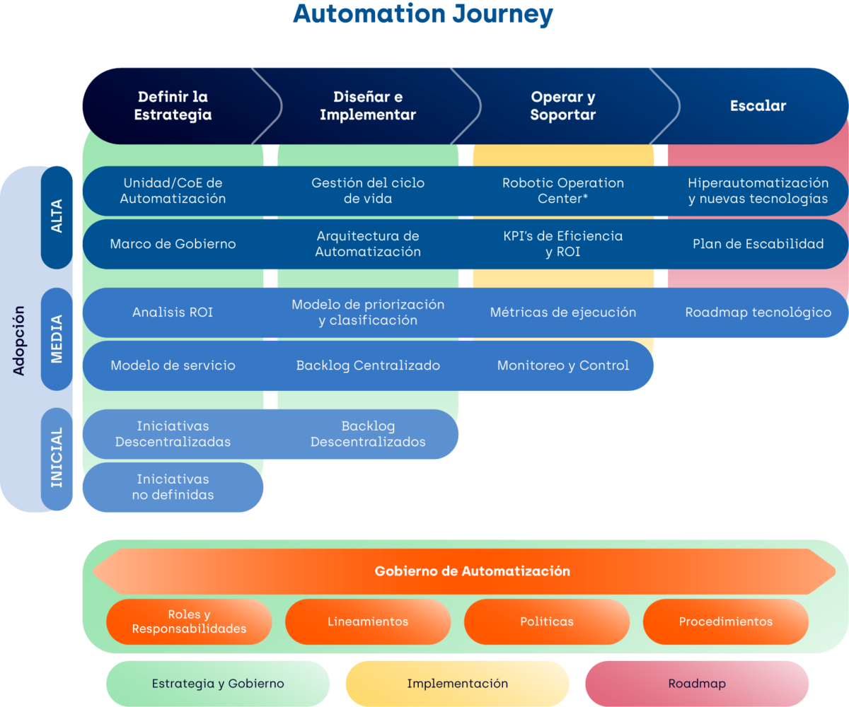 Fases automatización