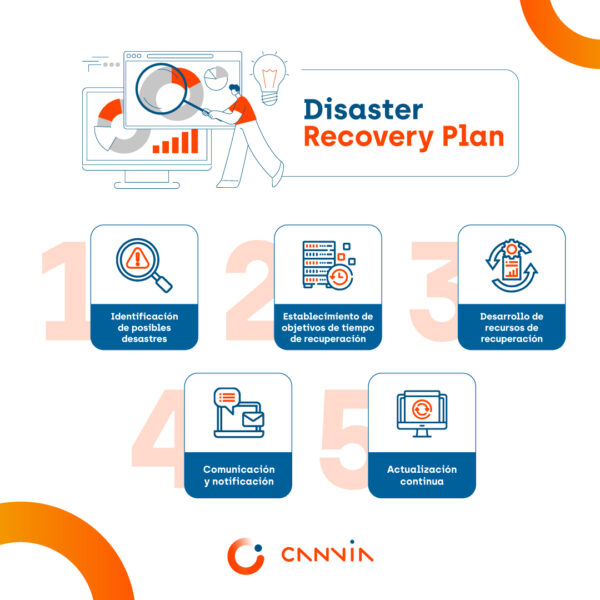 Corpse Disaster ¿Qué significa Disaster Recovery?